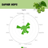 Saphir Pellet Hops - 1 oz